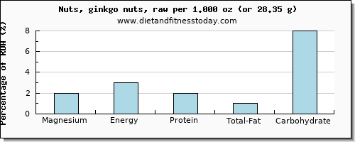 magnesium and nutritional content in ginkgo nuts